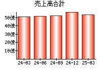 売上高合計