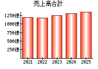 売上高合計