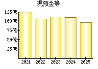 現預金等
