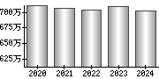 平均年収（単独）