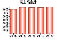 売上高合計