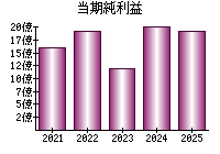 当期純利益