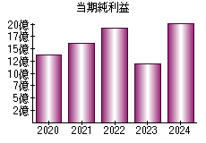 当期純利益