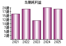 当期純利益