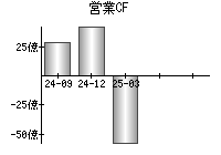 営業活動によるキャッシュフロー