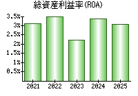 総資産利益率(ROA)