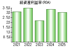総資産利益率(ROA)