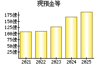現預金等