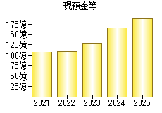 現預金等