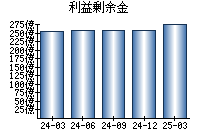 利益剰余金