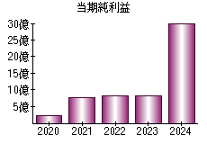 当期純利益
