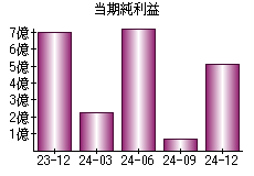 当期純利益
