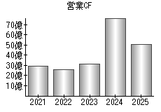 営業活動によるキャッシュフロー