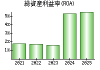 総資産利益率(ROA)