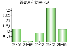 総資産利益率(ROA)