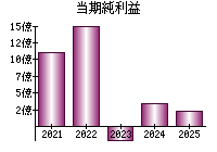 当期純利益