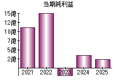 当期純利益
