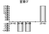 営業活動によるキャッシュフロー