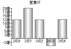 営業活動によるキャッシュフロー