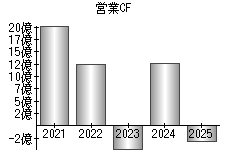 営業活動によるキャッシュフロー