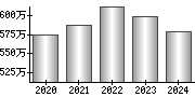 平均年収（単独）