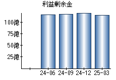利益剰余金