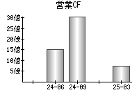 営業活動によるキャッシュフロー
