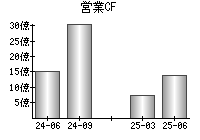 営業活動によるキャッシュフロー