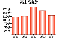 売上高合計