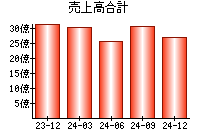 売上高合計