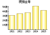 現預金等