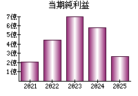 当期純利益