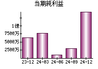 当期純利益