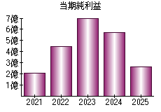 当期純利益