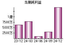 当期純利益