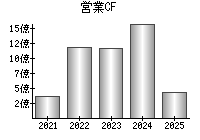 営業活動によるキャッシュフロー