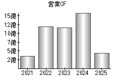 営業活動によるキャッシュフロー