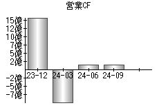 営業活動によるキャッシュフロー