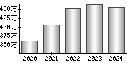 平均年収（単独）