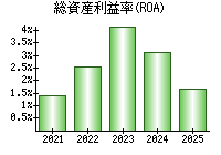総資産利益率(ROA)