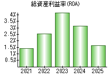 総資産利益率(ROA)