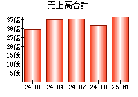 売上高合計