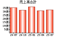 売上高合計