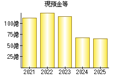 現預金等