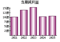 当期純利益