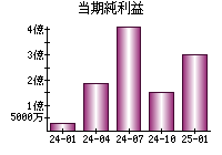 当期純利益