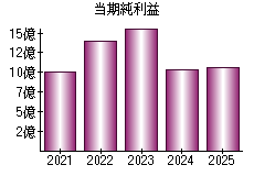 当期純利益