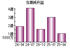 当期純利益