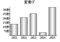 営業活動によるキャッシュフロー