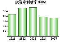 総資産利益率(ROA)